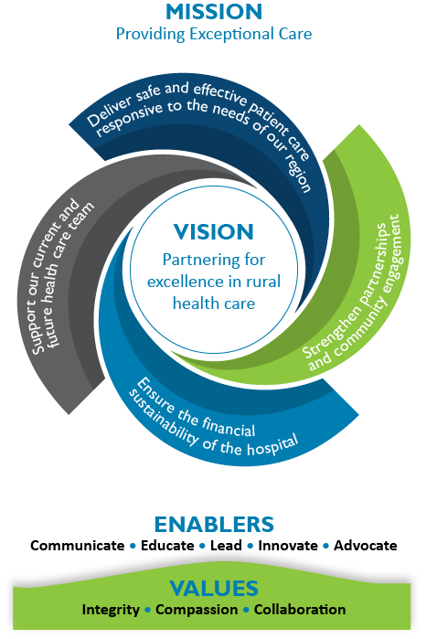 Strategic Plan at a Glance